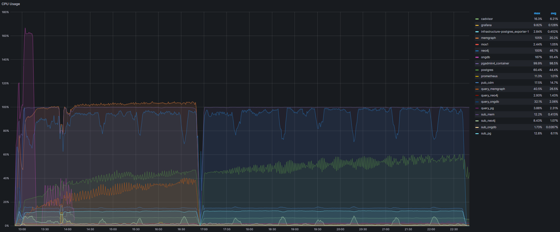 code/eval/experiments/240212_first_try_window_size_1500/dasbhboards/cadvisor_cpu.png