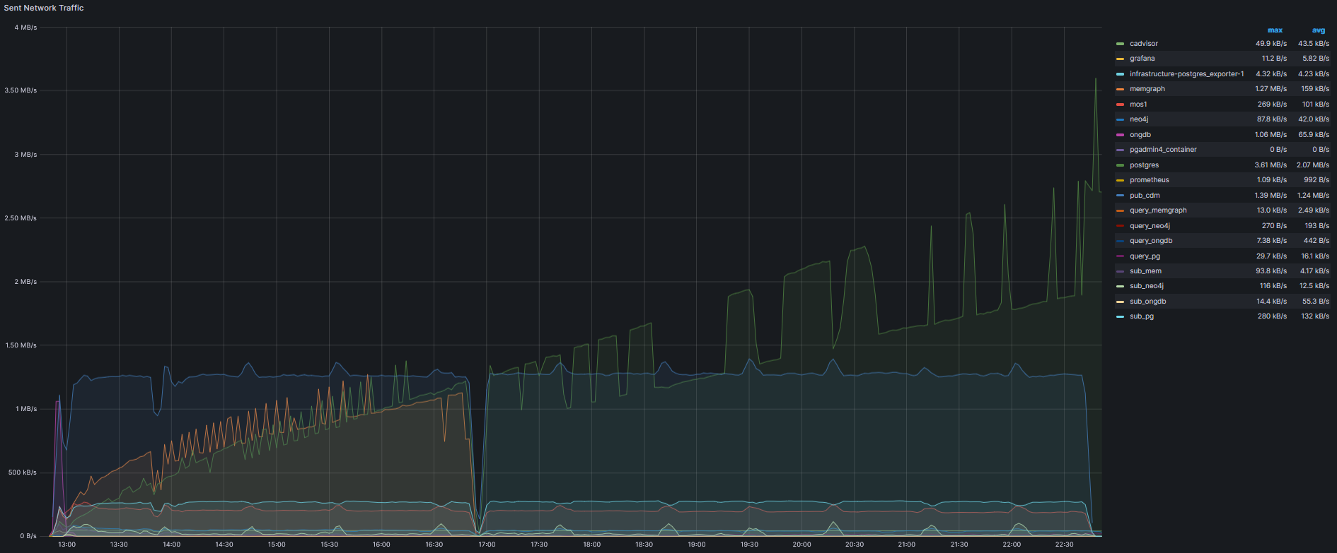code/eval/experiments/240212_first_try_window_size_1500/dasbhboards/cadvisor_network_sent.png