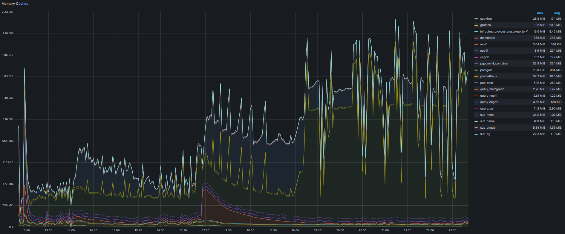 code/eval/experiments/240212_first_try_window_size_1500/dasbhboards/cadvisor_ram_cached.png